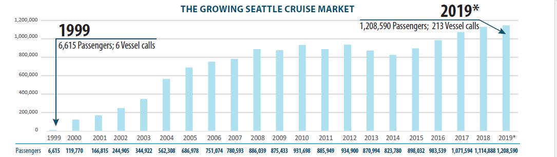 Chart depicting the growth of the Seattle cruise industry.