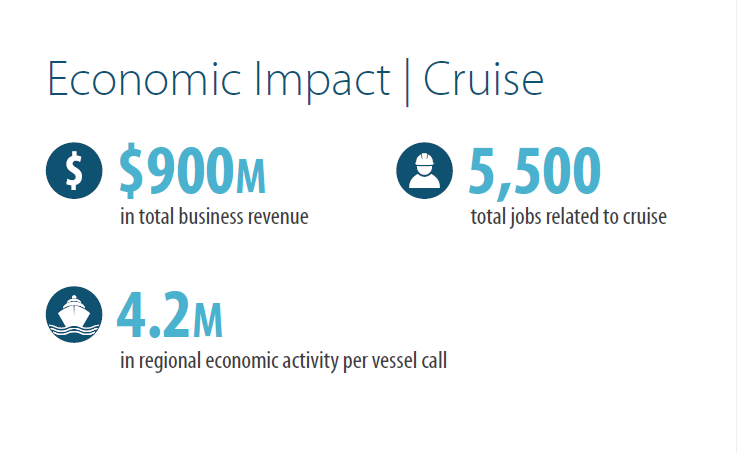 A graphic titled “Economic Impact | Cruise” showing key figures: $900 million in total business revenue, 5,500 total jobs related to cruise activity, and $4.2 million in regional economic activity per vessel call. Icons of a dollar sign, a person wearing a hard hat, and a cruise ship accompany each statistic.