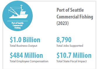 A graphic titled “Port of Seattle Commercial Fishing (2023)” showing key economic figures: $1.0 billion in total business output, 8,790 total jobs supported, $484 million in employee compensation, and $10.7 million in state fiscal impact. An icon of a fishing vessel appears above the text.