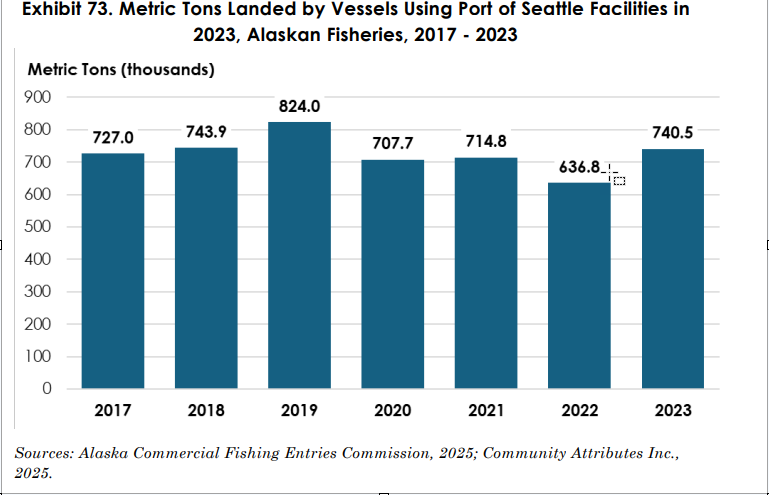 A bar chart showing metric tons of fish landed by vessels using Port of Seattle facilities from 2017 to 2023. Annual totals range from about 637,000 to 824,000 metric tons, with the highest value in 2019 and a dip in 2022 before rising again in 2023.