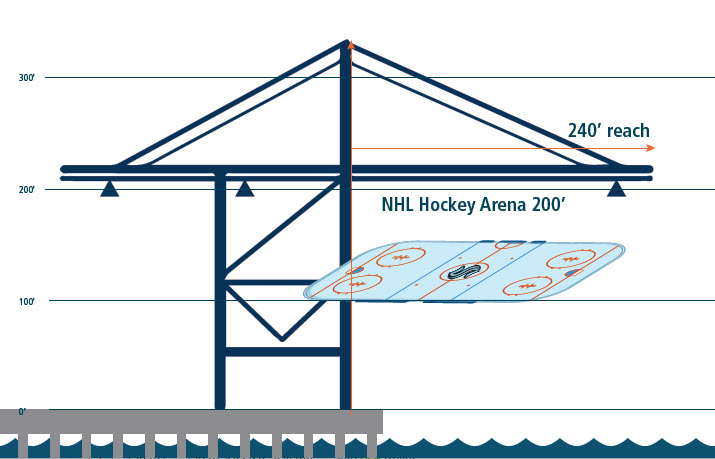 Diagram of the crane arm as compared to an NHL hockey arena.