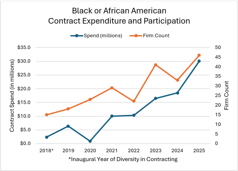 Combo chart depicting Black or African American contracting with the Port from 2018-2025