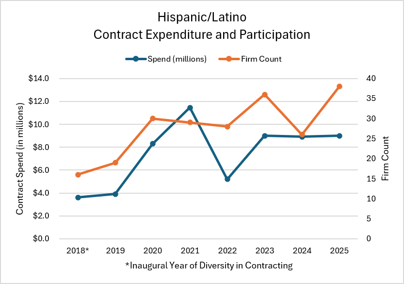 Combo chart depicting Hispanic or Latino contracting with the Port from 2018-2025