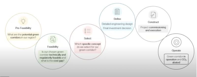 A circular diagram showing six phases of a green corridor project, arranged left to right: Pre‑Feasibility, Feasibility, Select, Define, Construct, and Operate. Each circle includes a short description of the activity within that phase.
