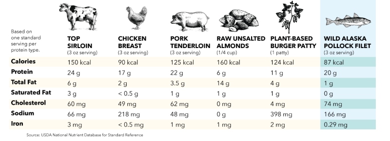 A nutrition chart comparing calories, protein, fat, cholesterol, sodium, and iron for top sirloin, chicken breast, pork tenderloin, raw almonds, a plant‑based burger patty, and wild Alaska pollock.