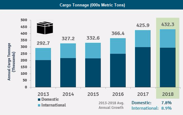Graph with growth of Sea-Tac cargo in 2018.