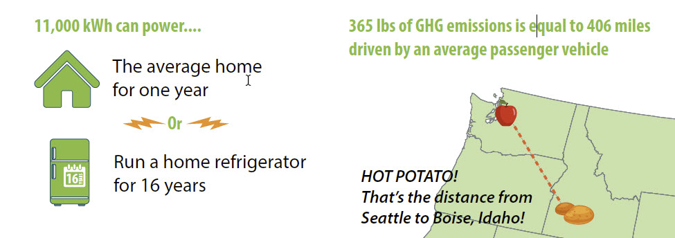 Solar power equivalents.