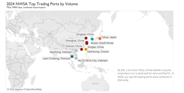 Map showing the top NWSA trading ports by volume in 2024, highlighting major origin and destination ports across Asia and the Pacific.