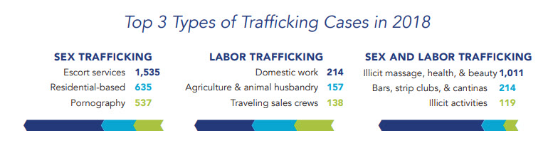 Chart of top 3 human trafficking forms.