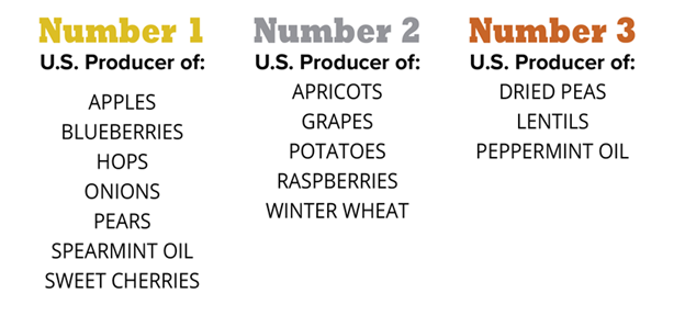 Graphic listing the commodities for which Washington ranks first, second, or third in U.S. production.