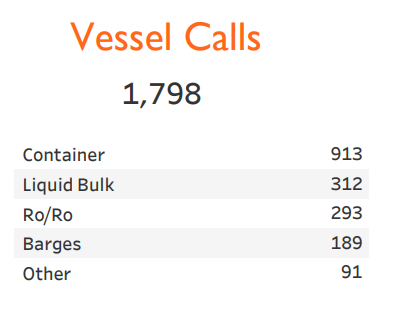 Summary of vessel calls showing a total of 1,798 calls, with counts for container, liquid bulk, Ro/Ro, barges, and other vessel types.