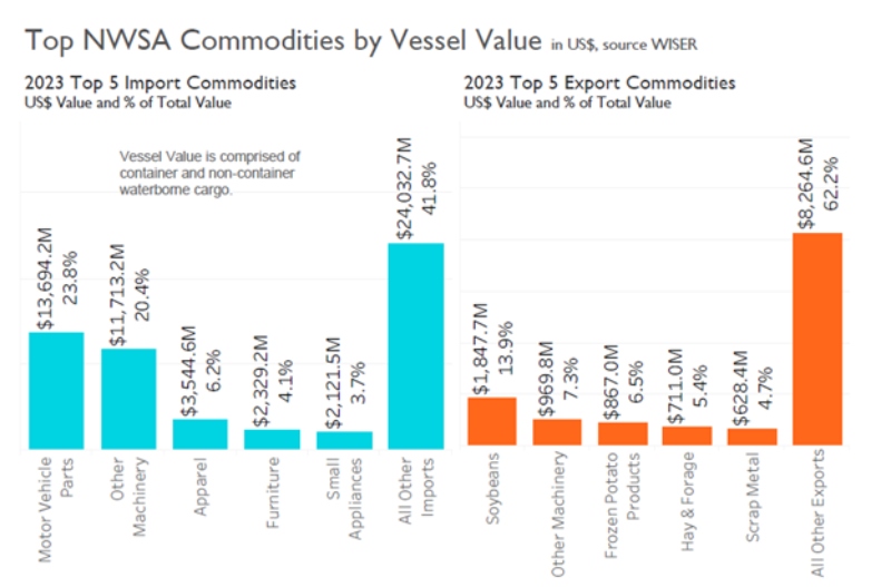 Two bar charts of the NWSA’s top five import and export commodities in 2023, by vessel value in US dollars