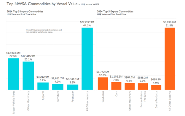 Bar chart showing the top NWSA import and export commodities by vessel value in 2024, measured in US dollars.