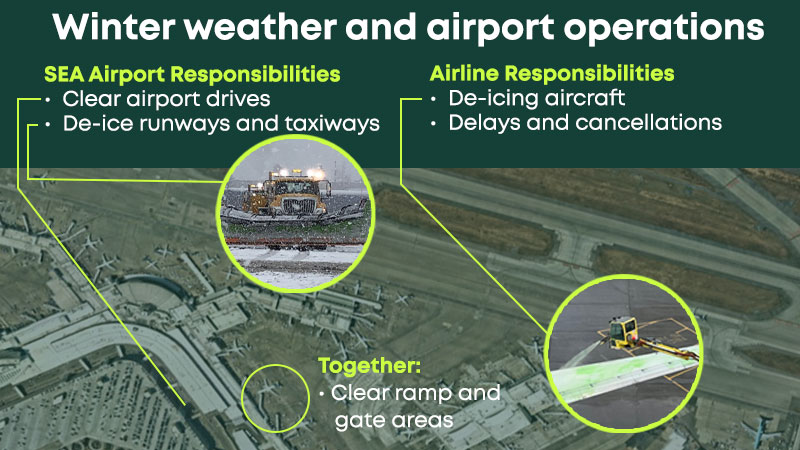 Infographic showing winter weather responsibilities at SEA Airport 