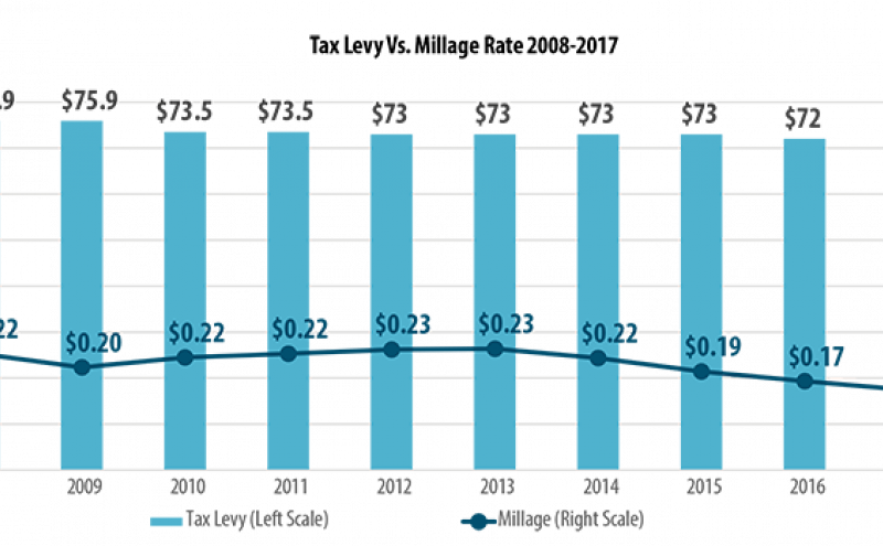 Chart showing Port of Seattle tax levy declining from $75.9M (2009) to $72M (2016) while milage rate decreased from $0.22 to .017 over the same period