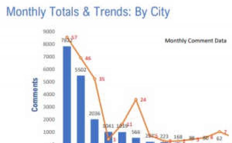 Bar and line chart showing monthly comment totals and trends by city.