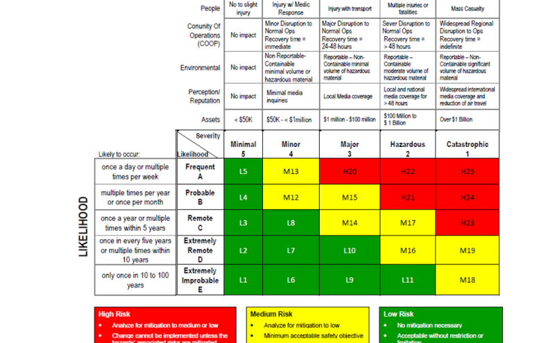 Severity Matrix.