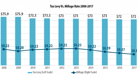 Chart showing Port of Seattle tax levy declining from $75.9M (2009) to $72M (2016) while milage rate decreased from $0.22 to .017 over the same period