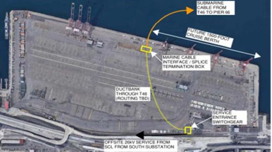 Aerial diagram of Terminal 46 showing the submarine cable route from T46 to Pier 66 and key infrastructure.