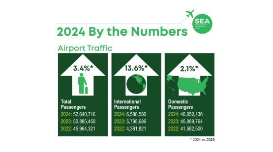 SEA Airport Statistics