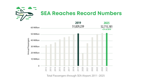 This bar chart shows SEA Airport reaching record numbers of annual passengers. In 2019 SEA set a record for total passengers through the airport at 51,829,239. That record was broken in 2025 when 52,715,181 passengers traveled through the airport -- approximately 2% higher than the 2019 record.