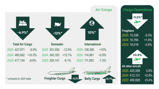 SEA Airport air cargo trends: In 2025 total air cargo was down 6.9% from 2024. Domestic air cargo was down 12.6% from 2024. International air cargo was up 10% from 2024. From 2023 to 2024 all three - domestic, international, and total air cargo - had increased between 2.5% and 13%. Overall freighter cargo was down approx. 14% in 2025 but belly cargo increased more than 10%. The number of freighter cargo operations decreased approx. 9.5% in 2025 but cargo operations on all other aircraft increased approx. 0.